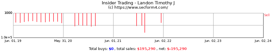 Insider Trading Transactions for Landon Timothy J