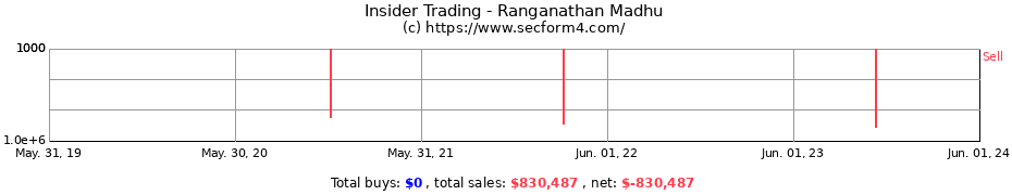 Insider Trading Transactions for Ranganathan Madhu