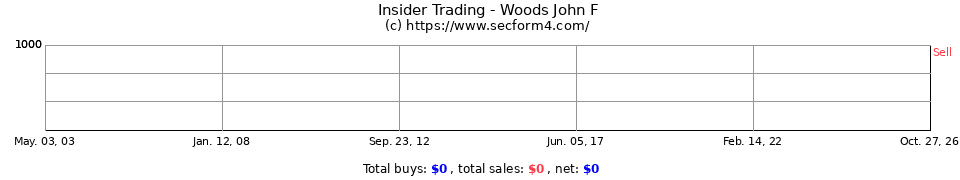 Insider Trading Transactions for Woods John F