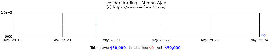 Insider Trading Transactions for Menon Ajay