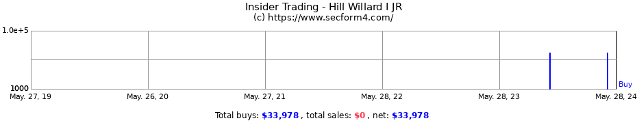 Insider Trading Transactions for Hill Willard I JR