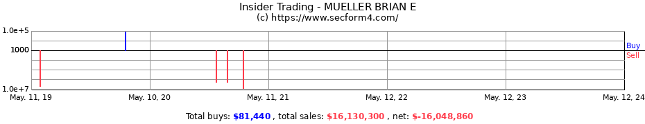 Insider Trading Transactions for MUELLER BRIAN E