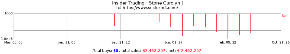 Insider Trading Transactions for Stone Carolyn J