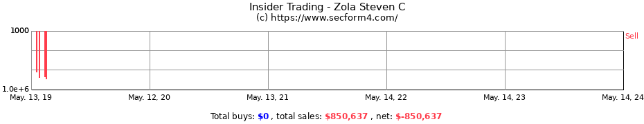 Insider Trading Transactions for Zola Steven C