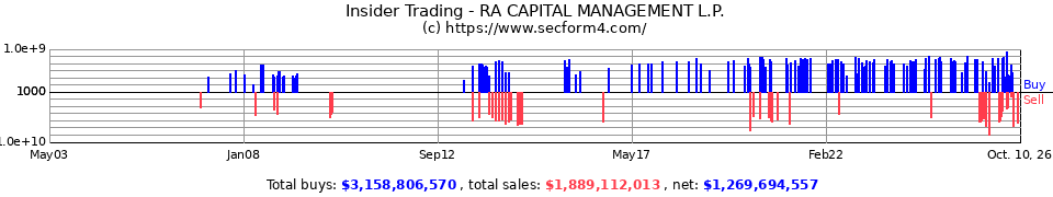 Insider Trading Transactions for RA Capital Management LLC