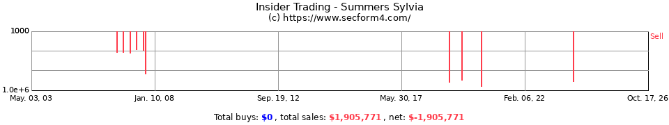 Insider Trading Transactions for Summers Sylvia