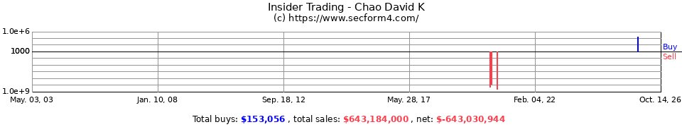 Insider Trading Transactions for Chao David K