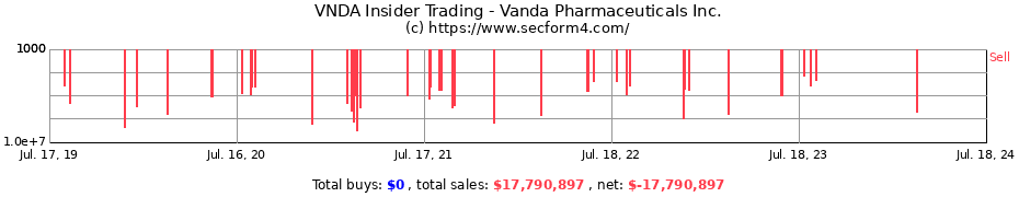 Insider Trading Transactions for Vanda Pharmaceuticals Inc.
