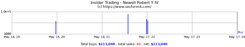 Insider Trading Transactions for Newell Robert Y IV