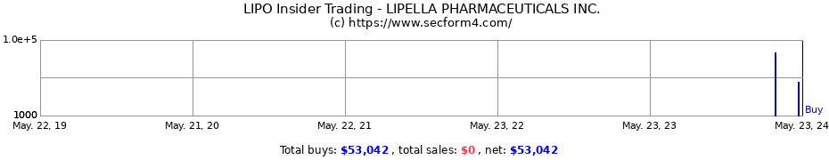 Insider Trading Transactions for LIPELLA PHARMACEUTICALS INC.
