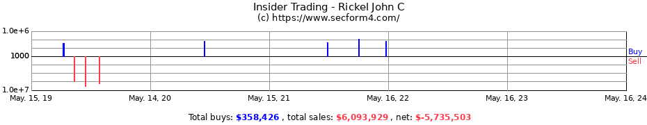 Insider Trading Transactions for Rickel John C