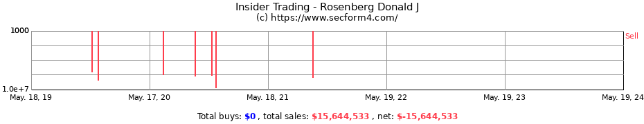 Insider Trading Transactions for Rosenberg Donald J