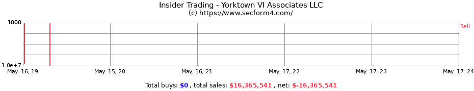 Insider Trading Transactions for Yorktown VI Associates LLC