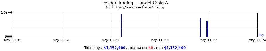Insider Trading Transactions for Langel Craig A