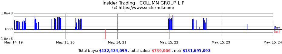 Insider Trading Transactions for COLUMN GROUP L P
