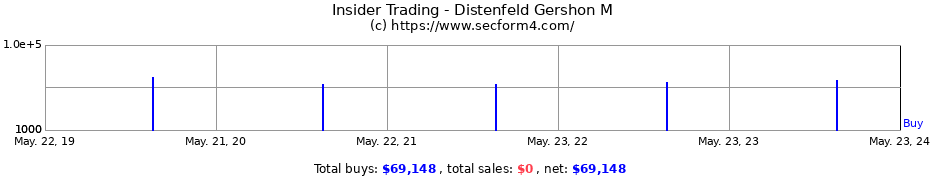 Insider Trading Transactions for Distenfeld Gershon M