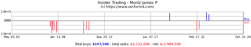 Insider Trading Transactions for Moniz James P