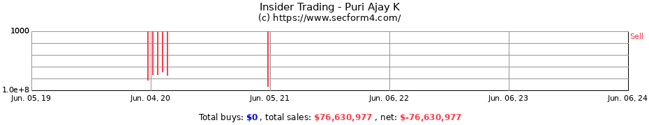Insider Trading Transactions for Puri Ajay K