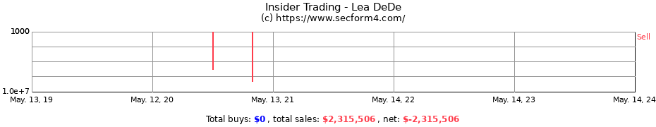 Insider Trading Transactions for Lea DeDe