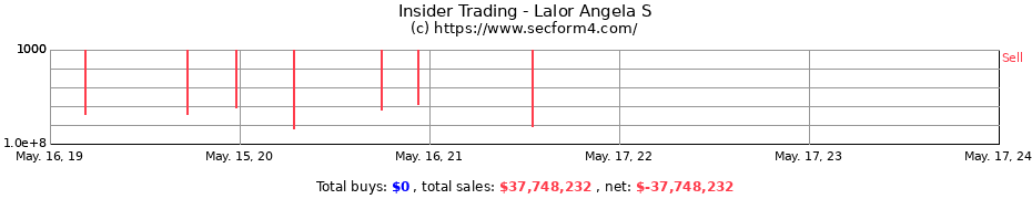 Insider Trading Transactions for Lalor Angela S