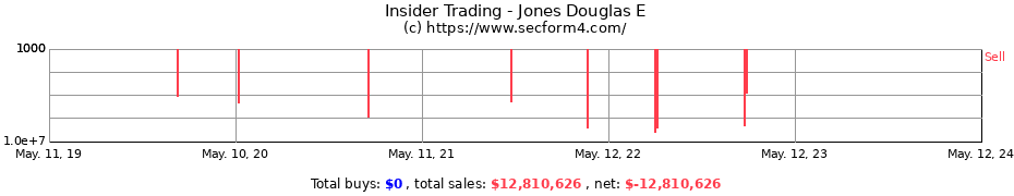 Insider Trading Transactions for Jones Douglas E