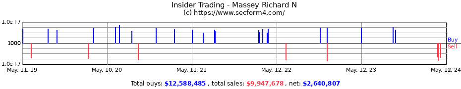 Insider Trading Transactions for Massey Richard N