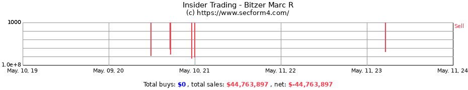 Insider Trading Transactions for Bitzer Marc R