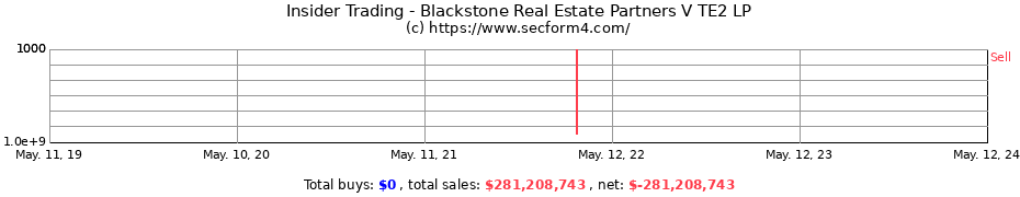 Insider Trading Transactions for Blackstone Real Estate Partners V TE2 LP