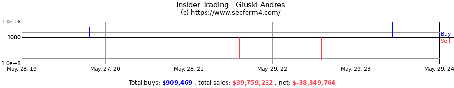 Insider Trading Transactions for Gluski Andres