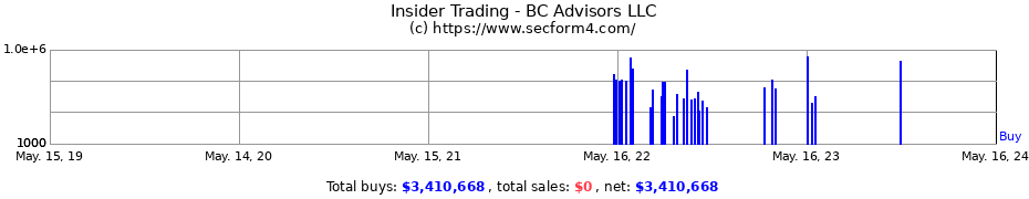 Insider Trading Transactions for BC Advisors LLC