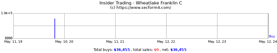 Insider Trading Transactions for Wheatlake Franklin C