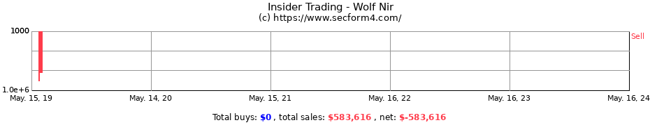 Insider Trading Transactions for Wolf Nir