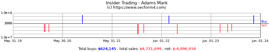 Insider Trading Transactions for Adams Mark