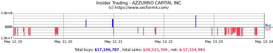 Insider Trading Transactions for AZZURRO CAPITAL INC