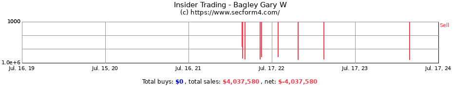 Insider Trading Transactions for Bagley Gary W