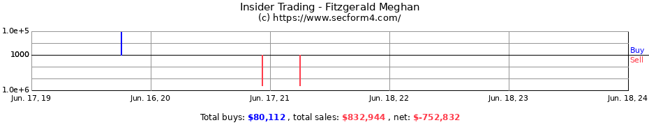 Insider Trading Transactions for Fitzgerald Meghan