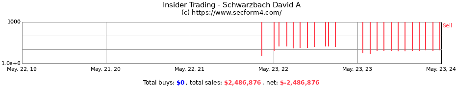 Insider Trading Transactions for Schwarzbach David A