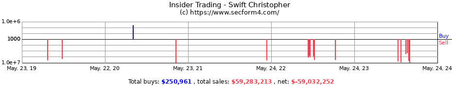 Insider Trading Transactions for Swift Christopher