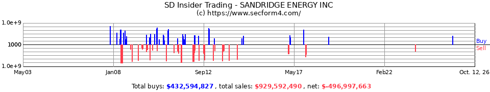SD Insider Trading Transactions for SandRidge Energy Inc.