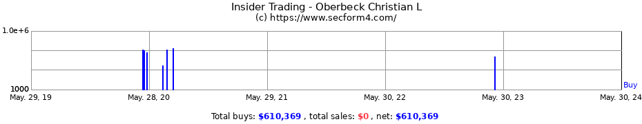Insider Trading Transactions for Oberbeck Christian L