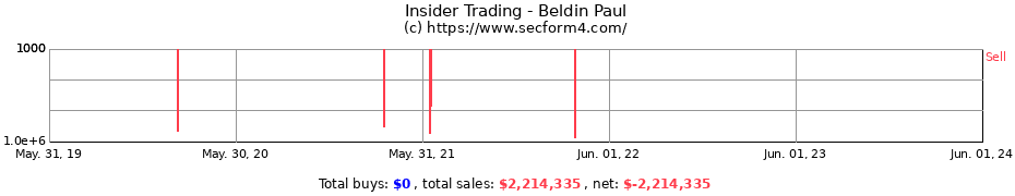 Insider Trading Transactions for Beldin Paul
