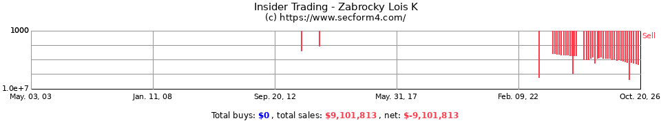 Insider Trading Transactions for Zabrocky Lois K