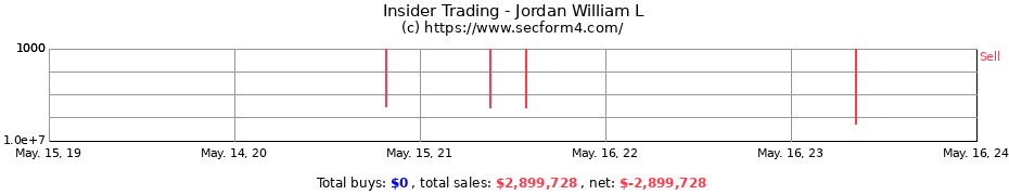 Insider Trading Transactions for Jordan William L