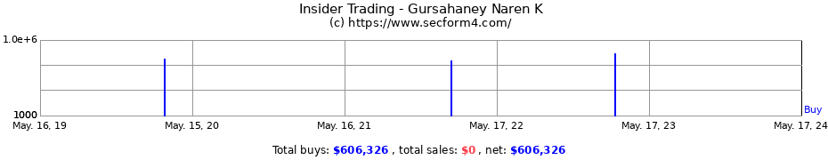 Insider Trading Transactions for Gursahaney Naren K