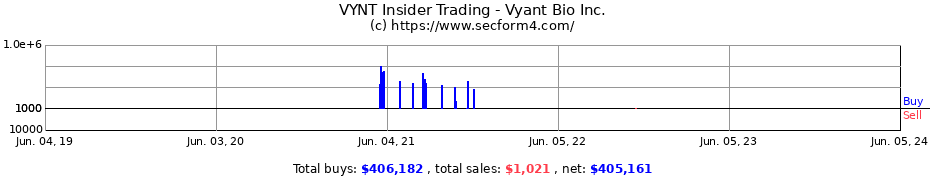 Insider Trading Transactions for Vyant Bio Inc.