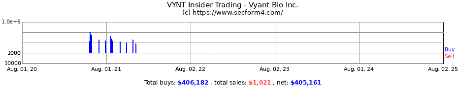 Insider Trading Transactions for Vyant Bio Inc.