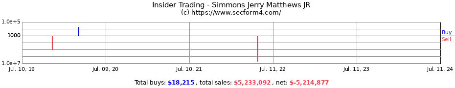 Insider Trading Transactions for Simmons Jerry Matthews JR