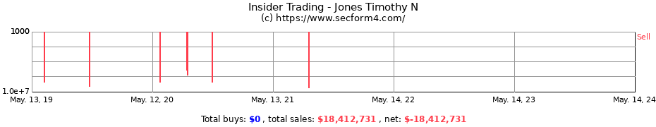 Insider Trading Transactions for Jones Timothy N