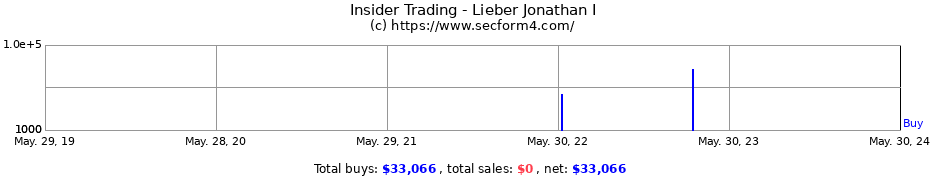 Insider Trading Transactions for Lieber Jonathan I