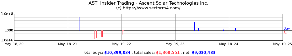 Insider Trading Transactions for Ascent Solar Technologies Inc.